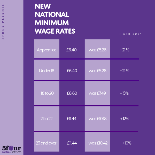 minimum wage rates UK 2024